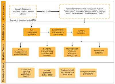 Mapping the scarcity of data on antibiotics in natural and engineered water environments across India